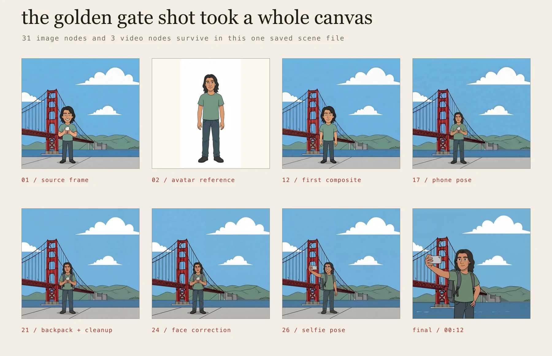eight stages of the golden gate scene from source frame and avatar reference through compositing, phone pose, backpack, face correction, selfie pose, and the final shot